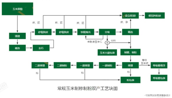 工艺流程