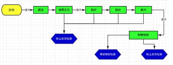 工艺流程